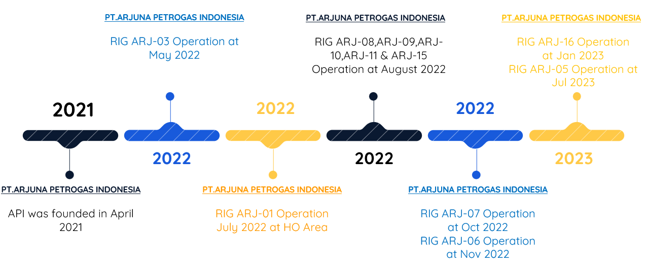 timeline